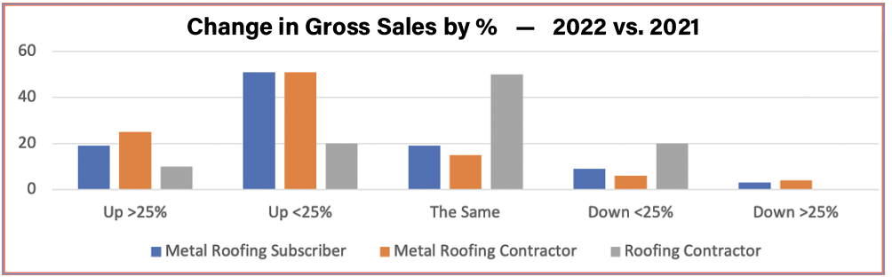 Construction Survey Insights: How Did The Industry Do in 2022?