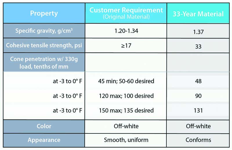 Figure 5: Mechanical testing of a proven formulation after 33.5 years of service